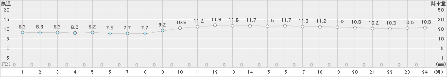 鰐浦(>2023年01月11日)のアメダスグラフ