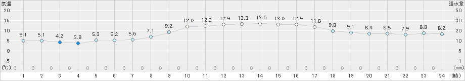 平戸(>2023年01月11日)のアメダスグラフ