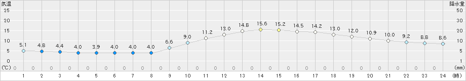 佐世保(>2023年01月11日)のアメダスグラフ