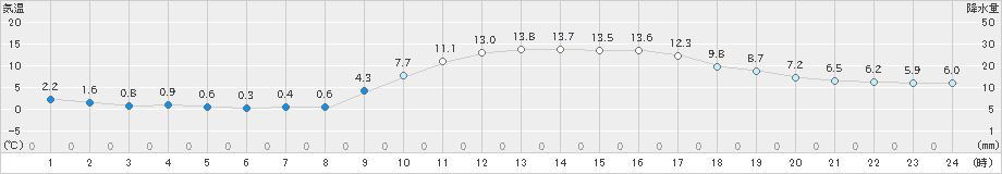 伊万里(>2023年01月11日)のアメダスグラフ