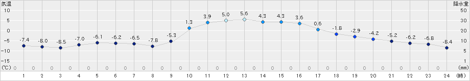 千歳(>2023年01月12日)のアメダスグラフ