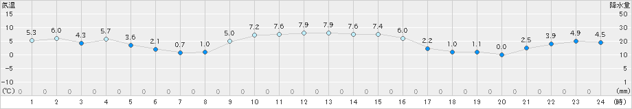 今別(>2023年01月12日)のアメダスグラフ