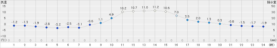 普代(>2023年01月12日)のアメダスグラフ