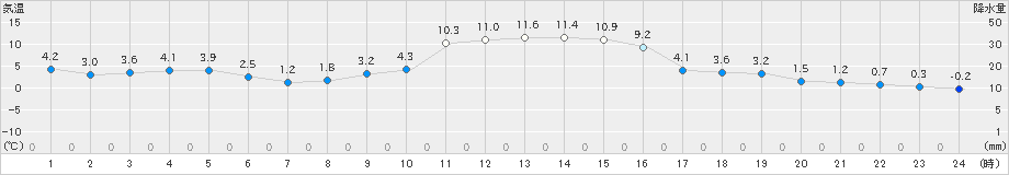 川井(>2023年01月12日)のアメダスグラフ