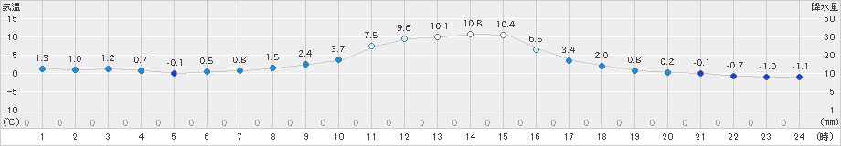 大迫(>2023年01月12日)のアメダスグラフ