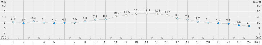 釜石(>2023年01月12日)のアメダスグラフ