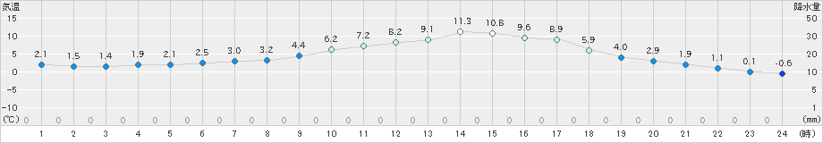 一関(>2023年01月12日)のアメダスグラフ