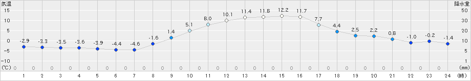 龍ケ崎(>2023年01月12日)のアメダスグラフ