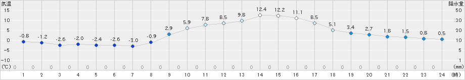 桐生(>2023年01月12日)のアメダスグラフ