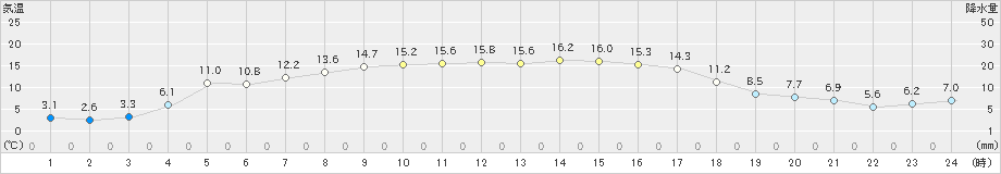 新島(>2023年01月12日)のアメダスグラフ