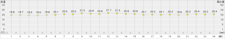 南鳥島(>2023年01月12日)のアメダスグラフ