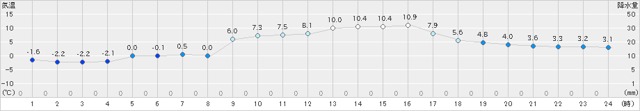 鳥羽(>2023年01月12日)のアメダスグラフ