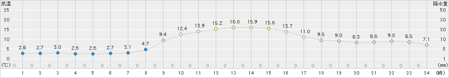 尾鷲(>2023年01月12日)のアメダスグラフ