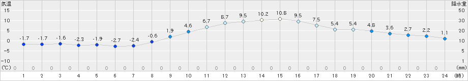 長浜(>2023年01月12日)のアメダスグラフ