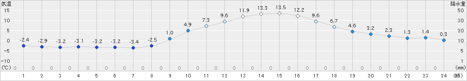 東近江(>2023年01月12日)のアメダスグラフ