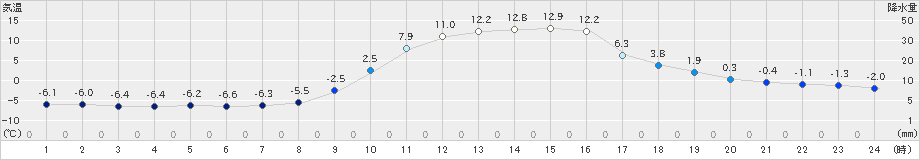 信楽(>2023年01月12日)のアメダスグラフ