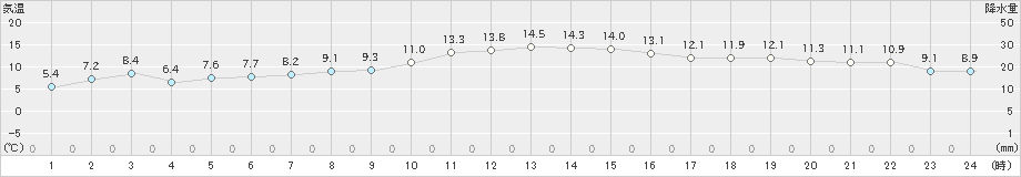 間人(>2023年01月12日)のアメダスグラフ