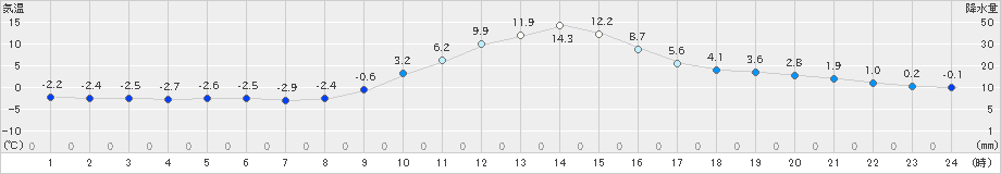 美山(>2023年01月12日)のアメダスグラフ