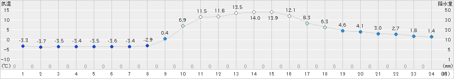 能勢(>2023年01月12日)のアメダスグラフ