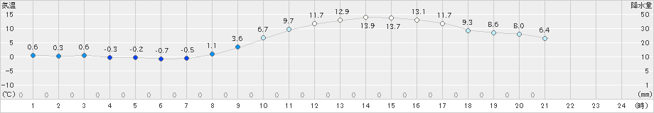 豊中(>2023年01月12日)のアメダスグラフ