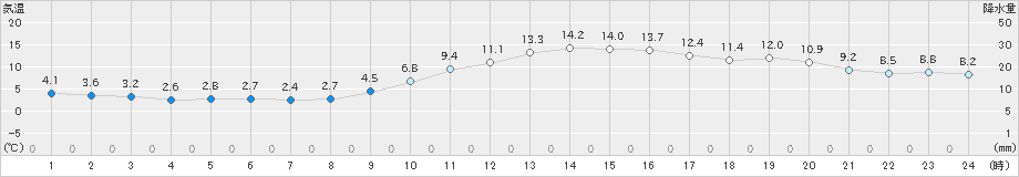 大阪(>2023年01月12日)のアメダスグラフ