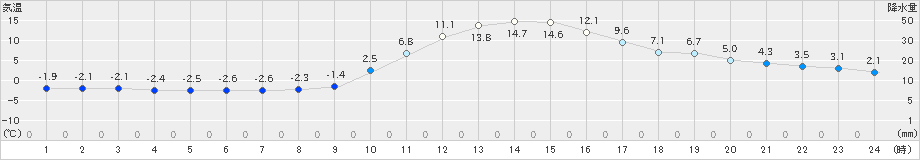 一宮(>2023年01月12日)のアメダスグラフ