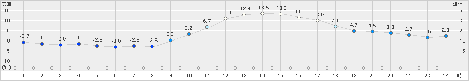 上郡(>2023年01月12日)のアメダスグラフ