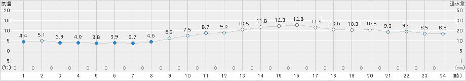 神戸(>2023年01月12日)のアメダスグラフ