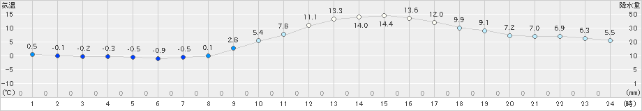 奈良(>2023年01月12日)のアメダスグラフ