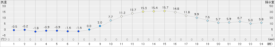 五條(>2023年01月12日)のアメダスグラフ