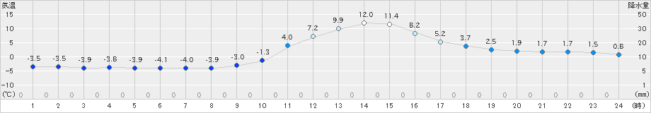 上北山(>2023年01月12日)のアメダスグラフ