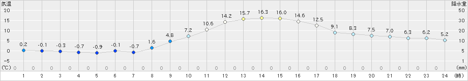 かつらぎ(>2023年01月12日)のアメダスグラフ