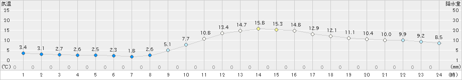 和歌山(>2023年01月12日)のアメダスグラフ