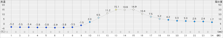 清水(>2023年01月12日)のアメダスグラフ