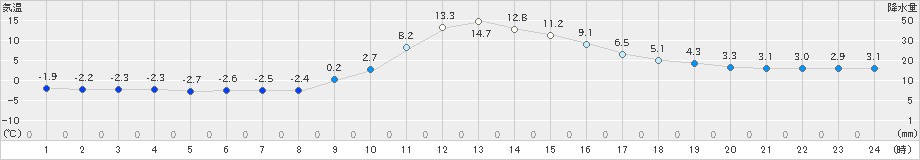 龍神(>2023年01月12日)のアメダスグラフ