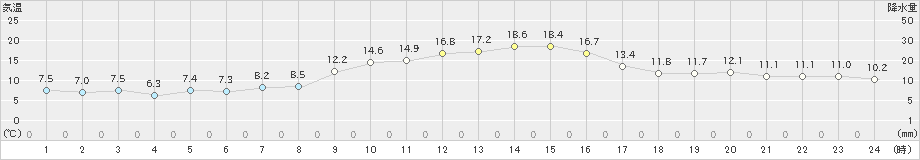 新宮(>2023年01月12日)のアメダスグラフ