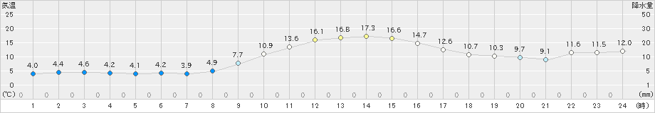 大田(>2023年01月12日)のアメダスグラフ