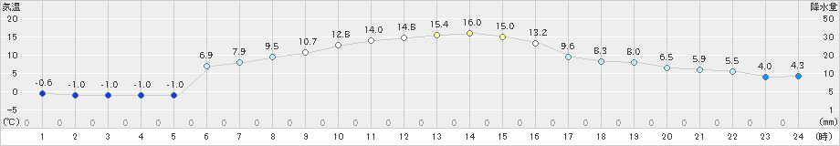 掛合(>2023年01月12日)のアメダスグラフ