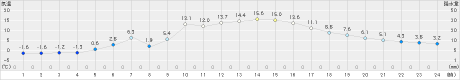 弥栄(>2023年01月12日)のアメダスグラフ