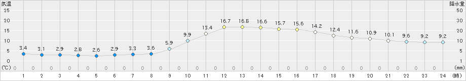 益田(>2023年01月12日)のアメダスグラフ