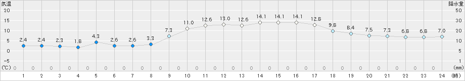 塩津(>2023年01月12日)のアメダスグラフ