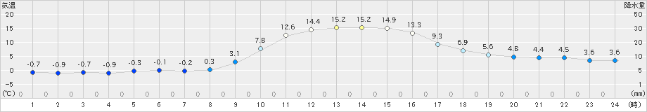 岩井(>2023年01月12日)のアメダスグラフ