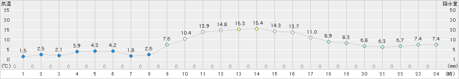 倉吉(>2023年01月12日)のアメダスグラフ