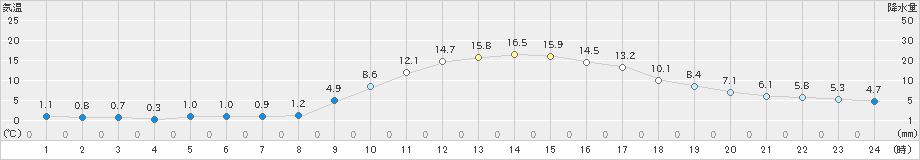 鳥取(>2023年01月12日)のアメダスグラフ