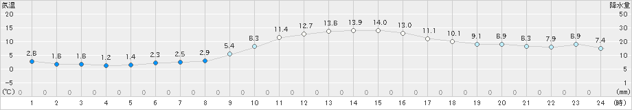 穴吹(>2023年01月12日)のアメダスグラフ