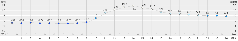 京上(>2023年01月12日)のアメダスグラフ