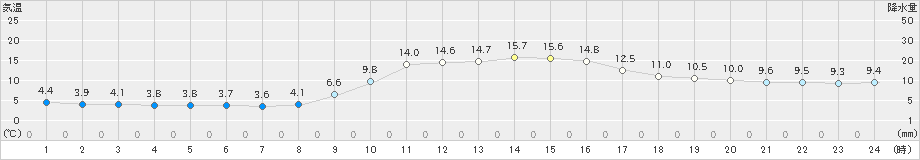 日和佐(>2023年01月12日)のアメダスグラフ