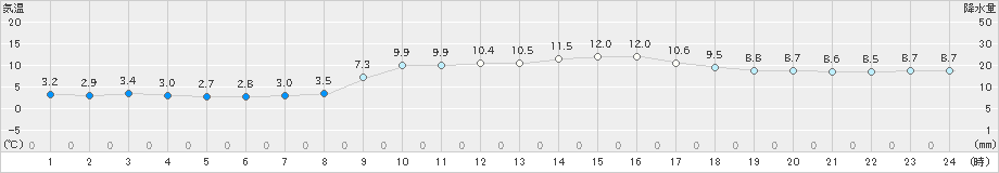 今治(>2023年01月12日)のアメダスグラフ