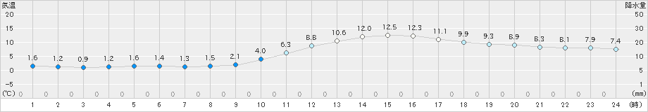 大洲(>2023年01月12日)のアメダスグラフ