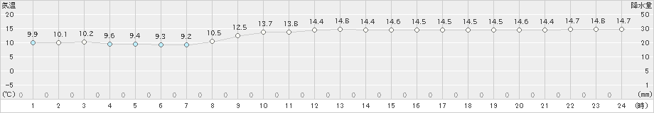 瀬戸(>2023年01月12日)のアメダスグラフ